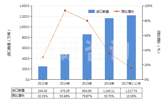 2013-2017年11月中國液化丙烷(HS27111200)進口量及增速統(tǒng)計